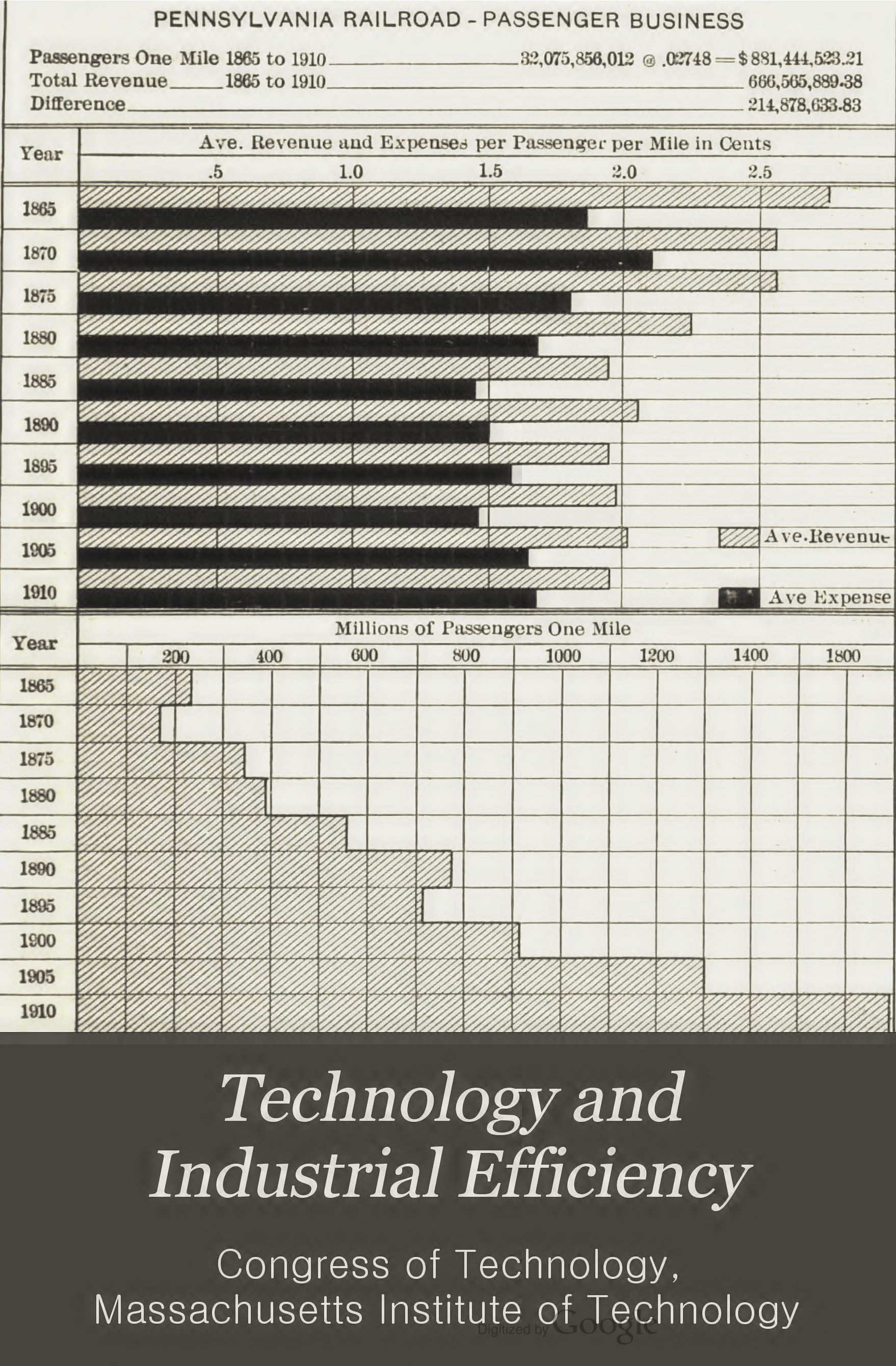 Technology and Insustrial Efficiency cover